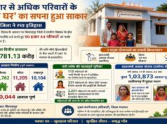 रायपुर में 50 हजार से अधिक परिवारों का ‘अपना घर’ का सपना हुआ साकार