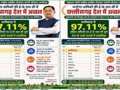 मनरेगा श्रमिकों की ई- के वाय सी में छत्तीसगढ़ देश में अव्वल