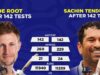 ENG vs NZ 2nd Test: जो रूट के निशाने पर सचिन का बड़ा रिकॉर्ड, इतने रन बनाते ही रच देंगे इतिहास