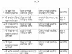CG जनसम्पर्क विभाग में बड़ा तबादला, उप संचालक से सहायक ग्रेड-3 तक अधिकारियों-कर्मचारियों के बदले पद